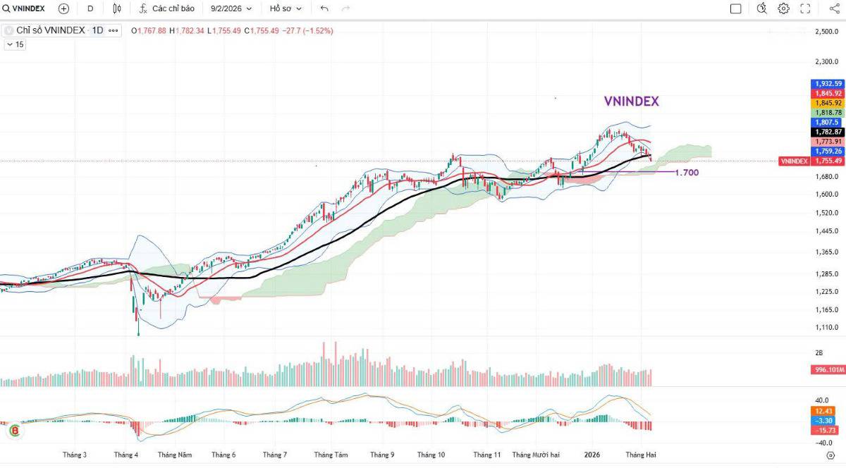 VN-Index hướng về 1.700 điểm: Khuyến nghị hạ tỷ trọng, dừng vị thế mua ngắn hạn
