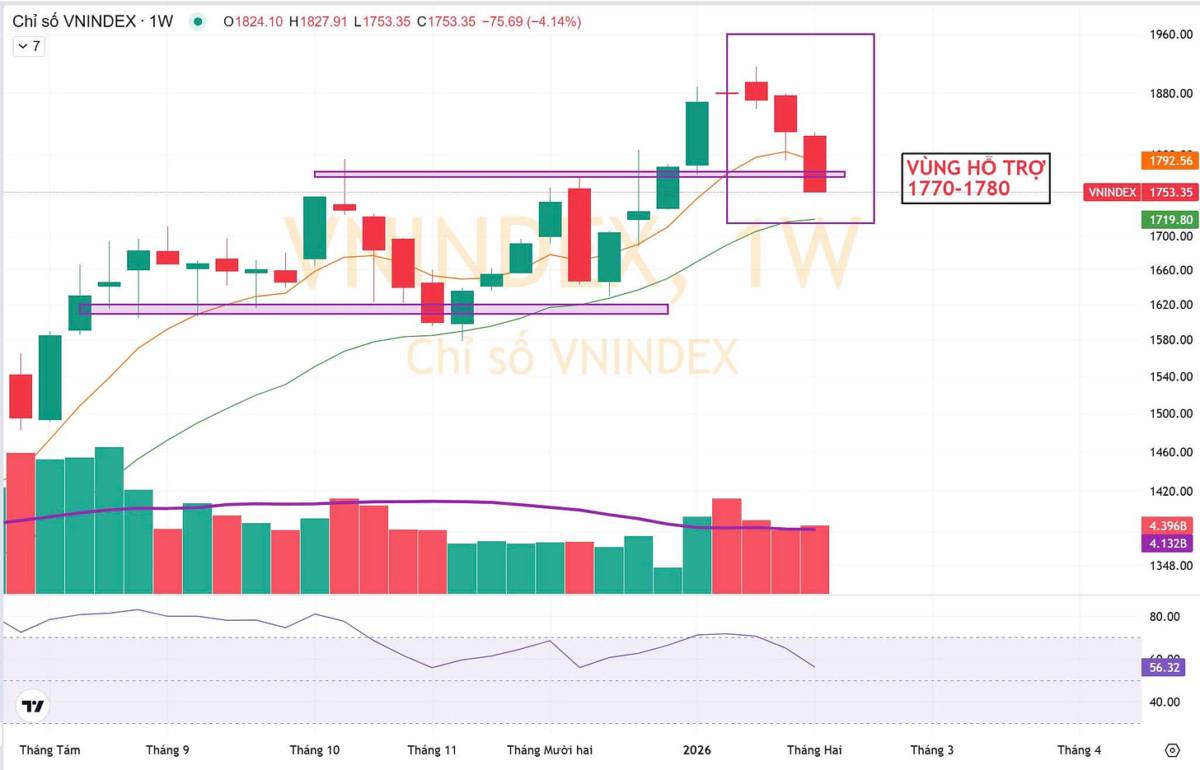 Market Recap - Tuần thứ hai tháng Hai: Nhịp lấy đà trước tết