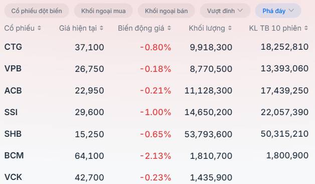 Thanh khoản cạn kiệt vào những ngày cuối năm