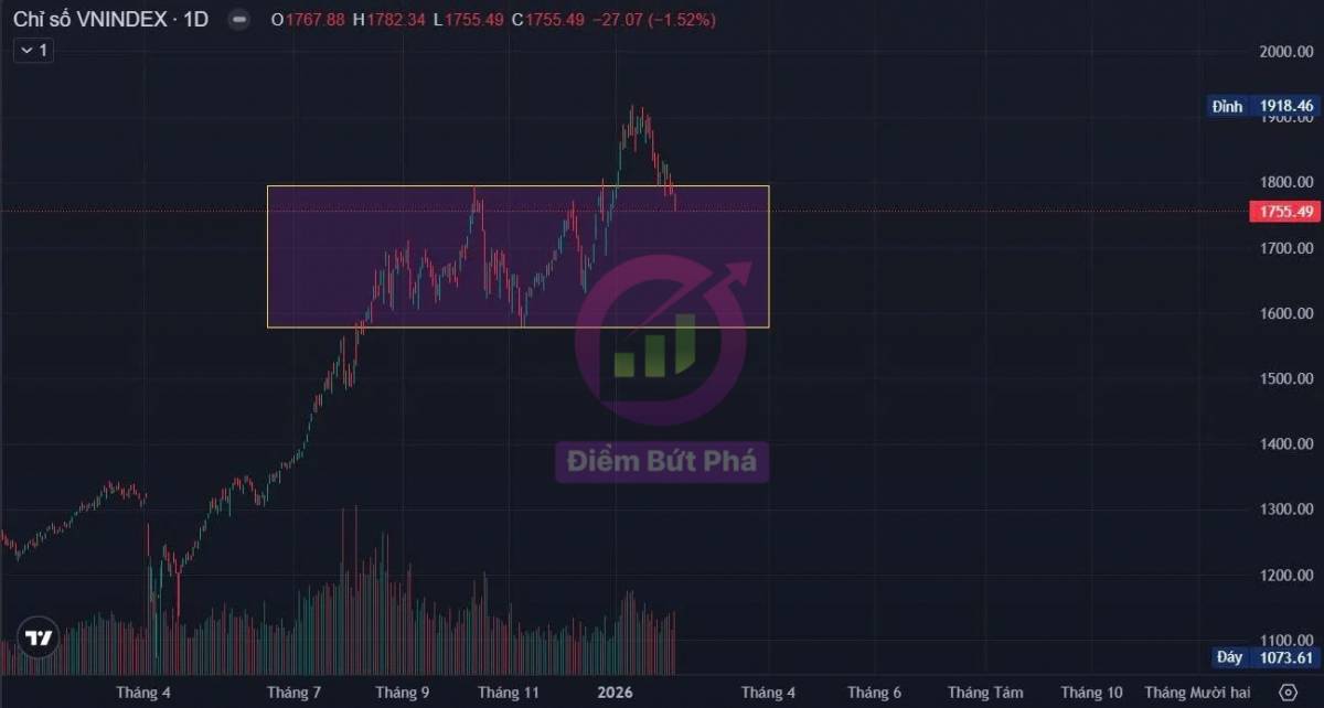 Chứng Khoán Tuần 9/2 - 13/2 Và Cổ Phiếu Chú Ý