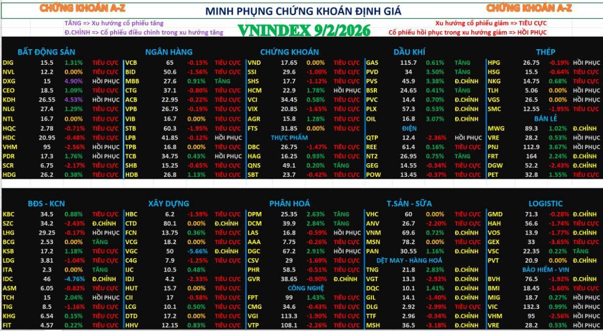 Chứng khoán hôm nay 9/2/2026 | phân tích chi tiết cổ phiếu