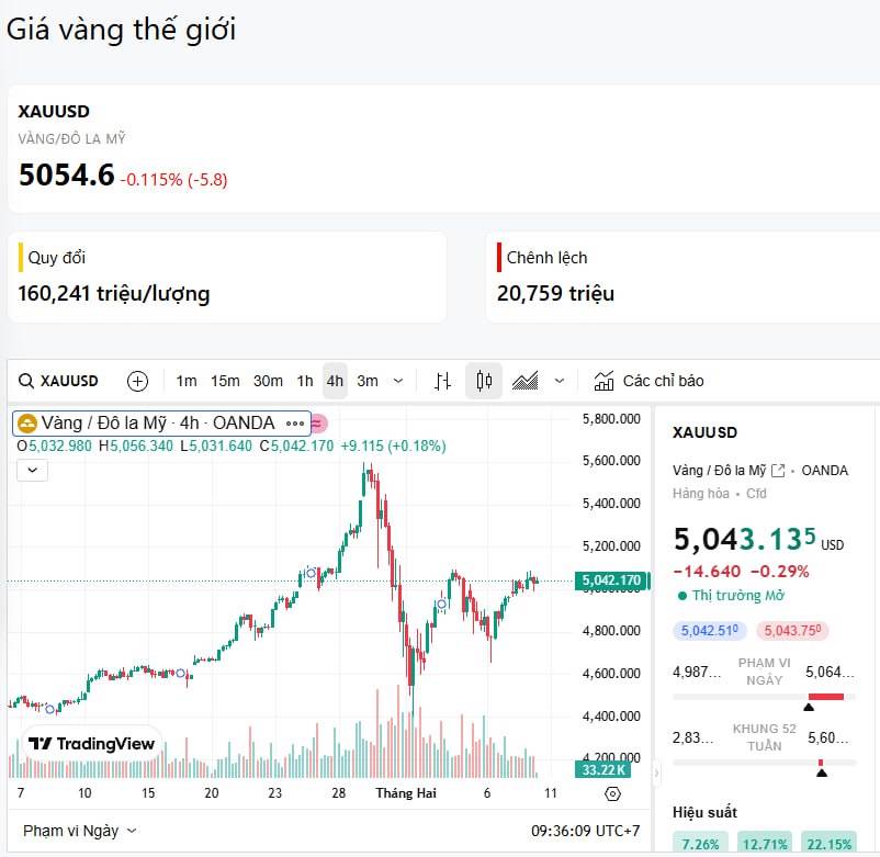 10/02 - Vàng ổn định, chuẩn bị ăn Tết dài hạn?