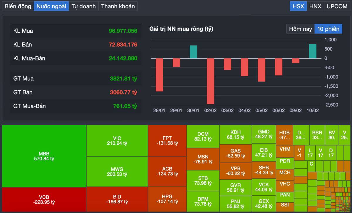 Chỉ số đứng yên – Tài khoản “bốc hơi”: Thị trường đang rũ cung trước Tết hay bắt đầu phân phối?