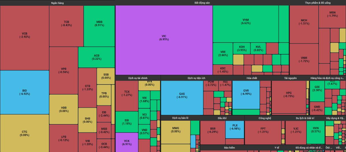 Thị trường chịu áp lực từ nhóm cổ phiếu Nhà nước - Liệu có còn doanh nghiệp nào đủ an toàn để mua gom?