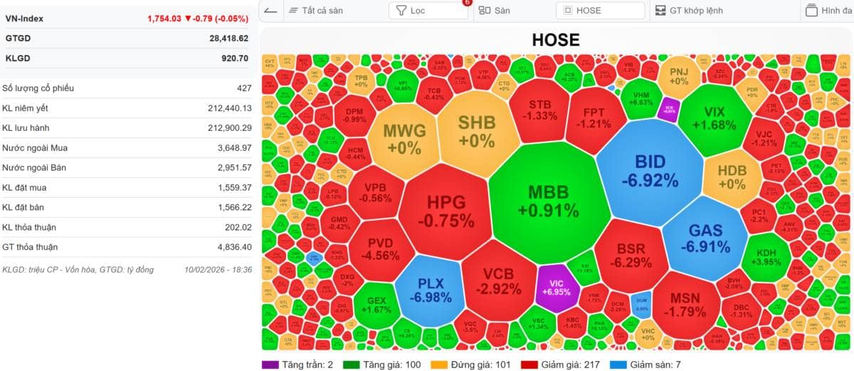 [VIDEO] VN-Index: Cổ phiếu VCK giảm 30%, hồi phục 7%