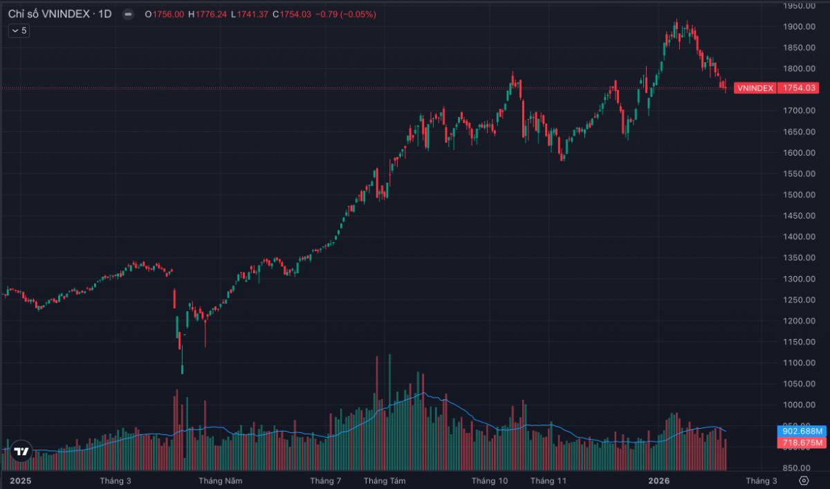 Chỉ số đứng yên – Tài khoản “bốc hơi”: Thị trường đang rũ cung trước Tết hay bắt đầu phân phối?