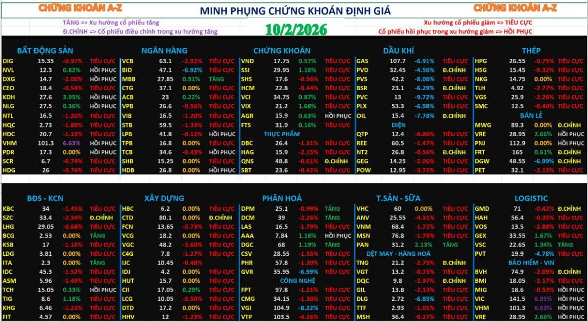 Chứng khoán hôm nay 10/2/2026 | phân tích chi tiết cổ phiếu