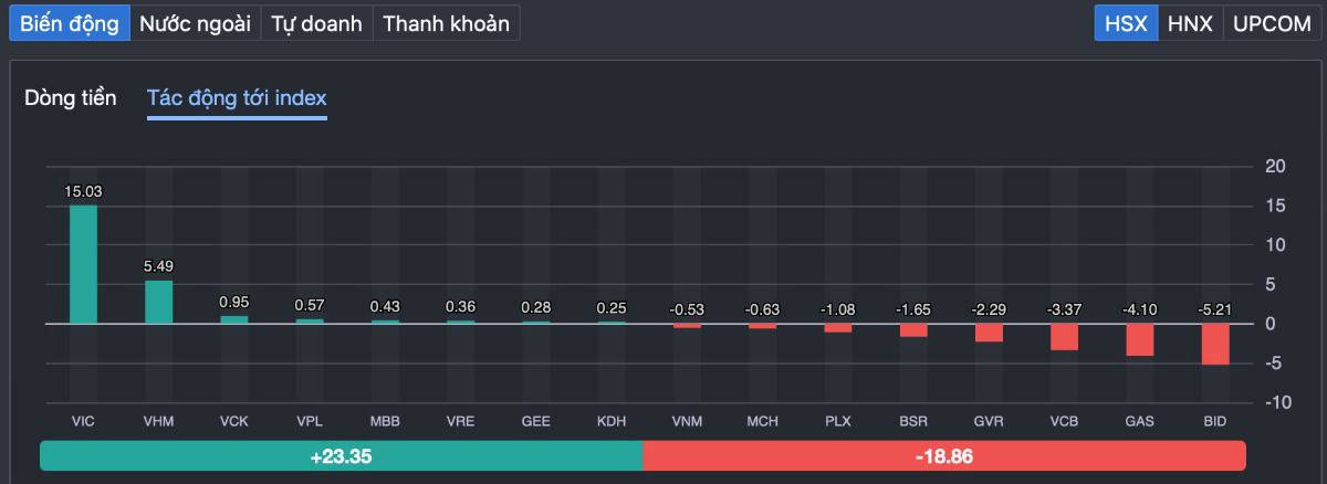 Chỉ số đứng yên – Tài khoản “bốc hơi”: Thị trường đang rũ cung trước Tết hay bắt đầu phân phối?