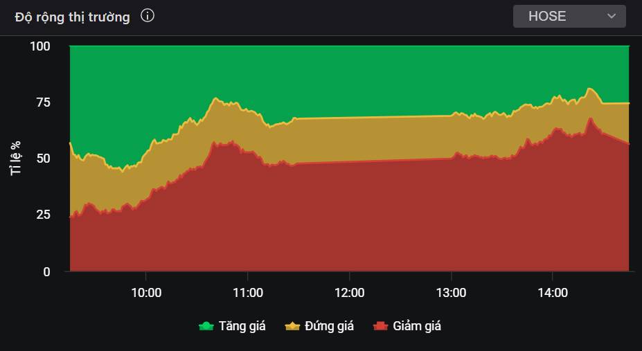 Thị trường chịu áp lực từ nhóm cổ phiếu Nhà nước - Liệu có còn doanh nghiệp nào đủ an toàn để mua gom?