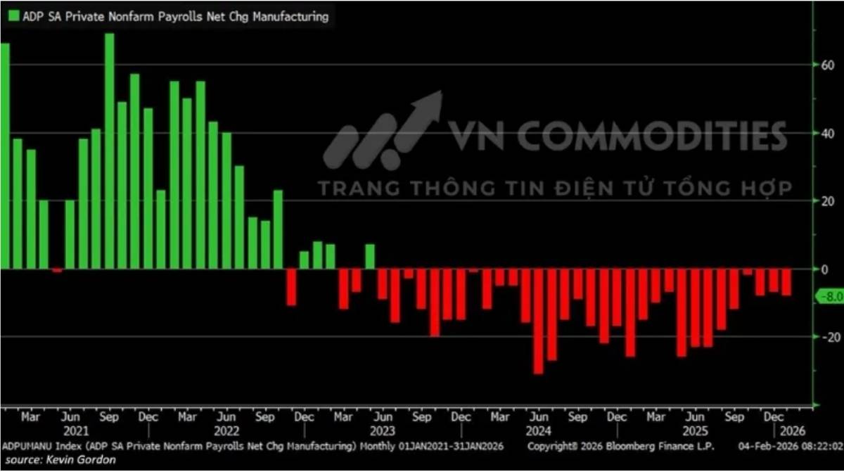Bức tranh vĩ mô phân hóa: Thị trường lao động Mỹ suy yếu, Trung Quốc tích trữ vàng kỷ lục
