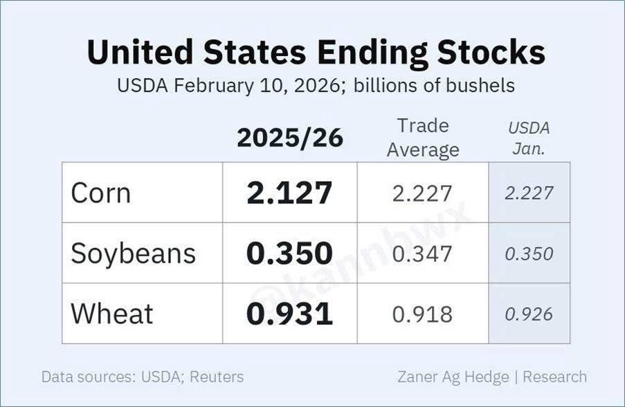 WASDE Tháng 2/2026: Cung – Cầu Ổn Định, Nông Sản Vào Vùng Tích Lũy