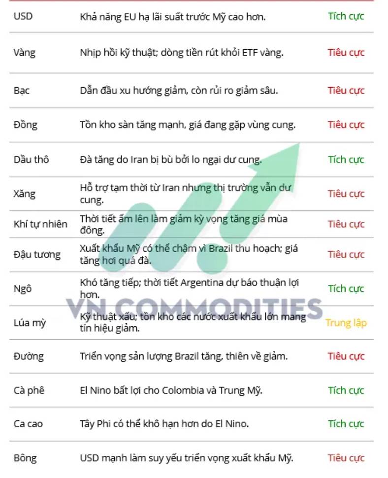 Lăng kính hàng hóa tuần 09/02-13/02: Kim loại quý vào vùng nhạy cảm, đậu tương đối mặt áp lực cung