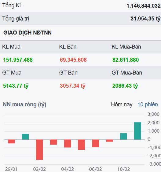 Dòng tiền lan tỏa bất ngờ trong phiên giao dịch cận tết - Đâu là cổ phiếu đủ hấp dẫn và còn điểm mua?