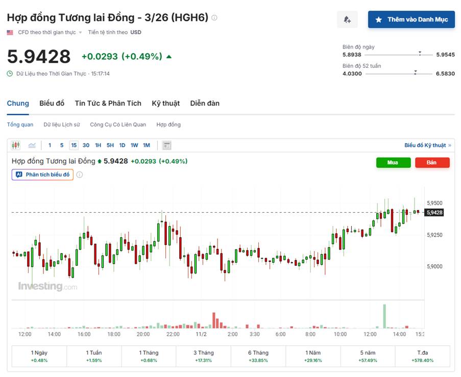 Đồng Tiến Sát Mốc 6 Usd – Đà Tăng Âm Thầm Nhưng Đầy Nội Lực