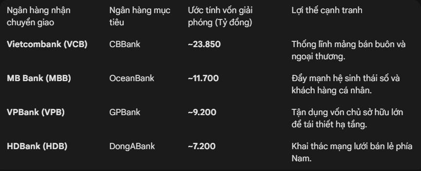 Giảm tỷ lệ dự trữ bắt buộc - Và các ngân hàng hưởng lợi nhất 2026