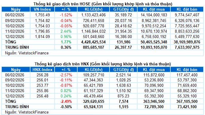 Nhận định phiên 12/2
