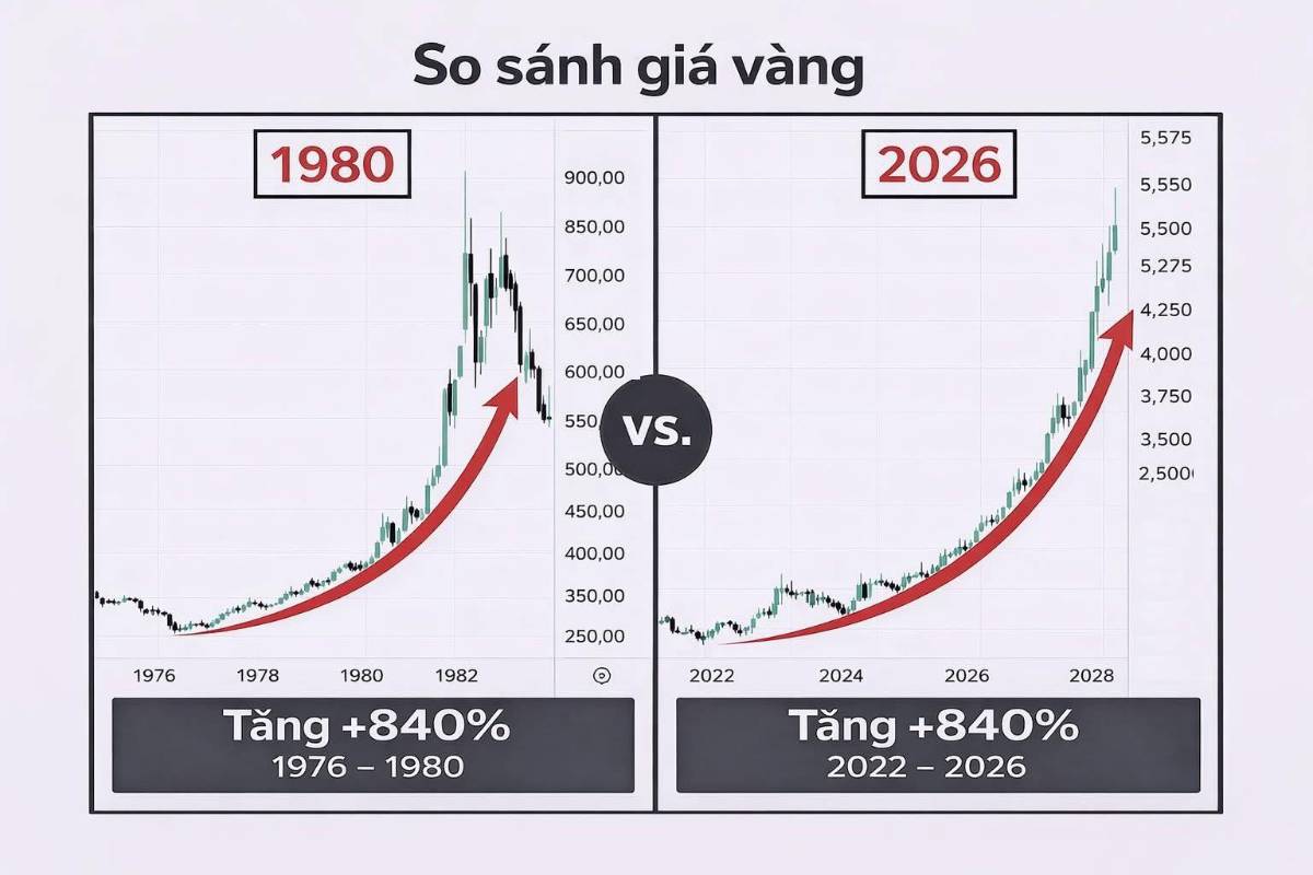 Vàng 1976 - 1980 và 2022-2026: Lịch sử đang lặp lại?