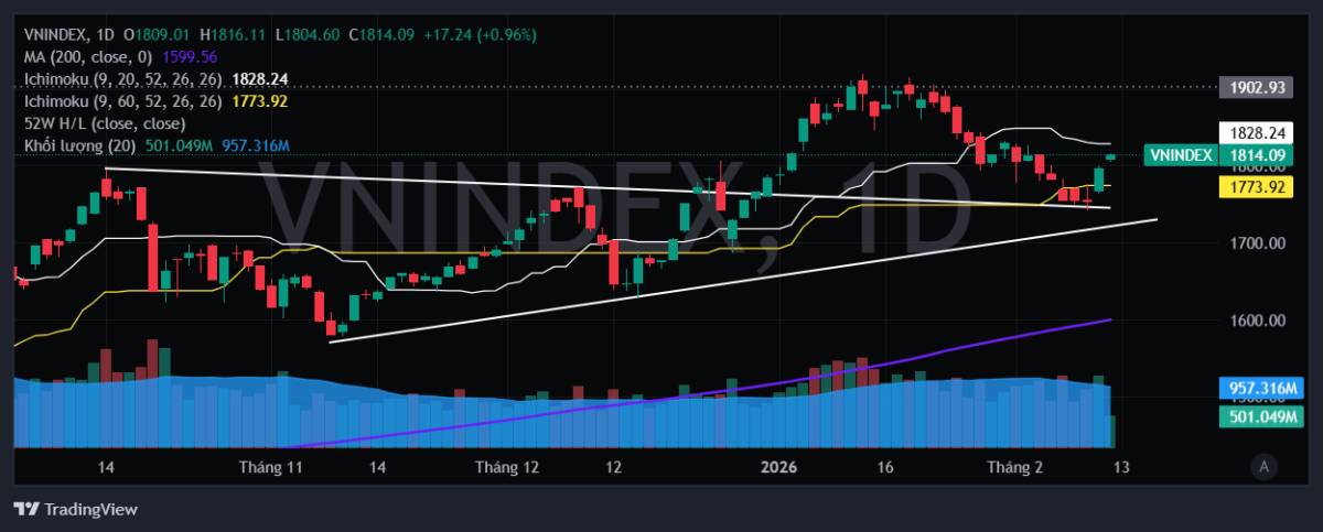 Nhận định thị trường 12/2: Giữ nhịp hồi phục trước tết