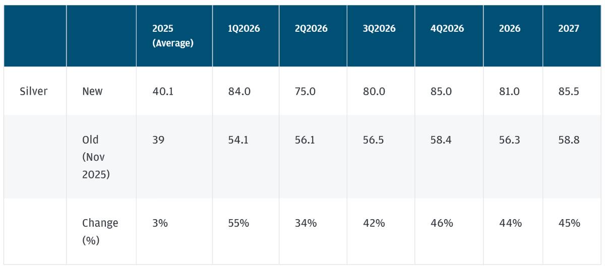 J.P. Morgan: Giá bạc có thể lập mặt bằng mới cao hơn trong năm 2026, nhưng trần tăng vẫn là ẩn số