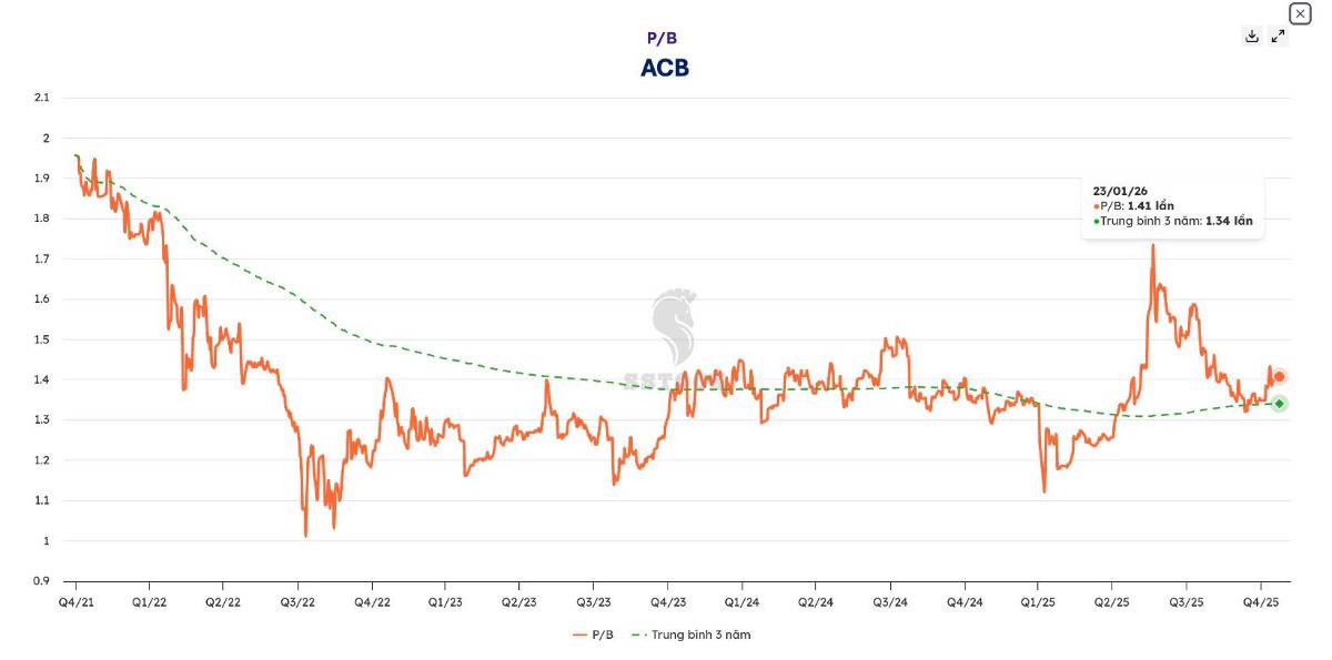Cổ phiếu ACB – Lợi nhuận giảm mạnh, có nên bán tháo?