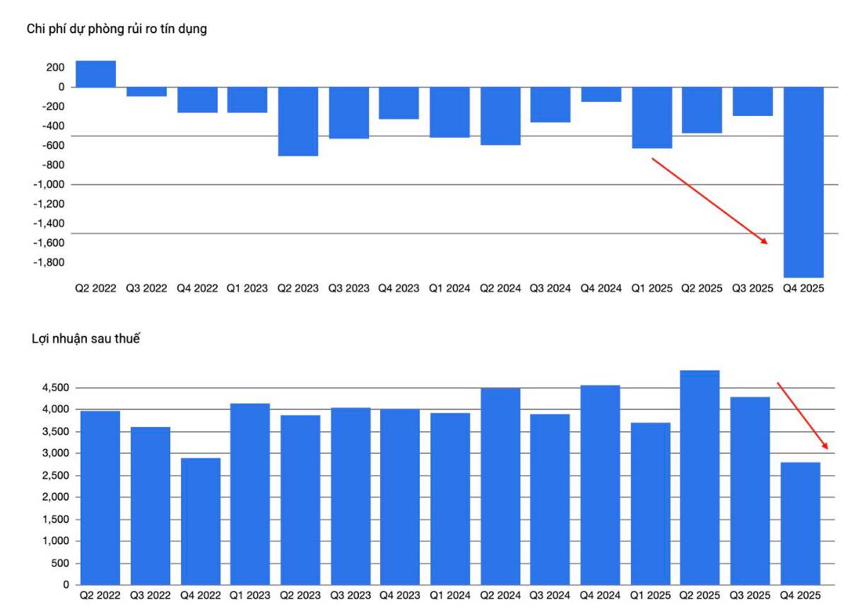Cổ phiếu ACB – Lợi nhuận giảm mạnh, có nên bán tháo?