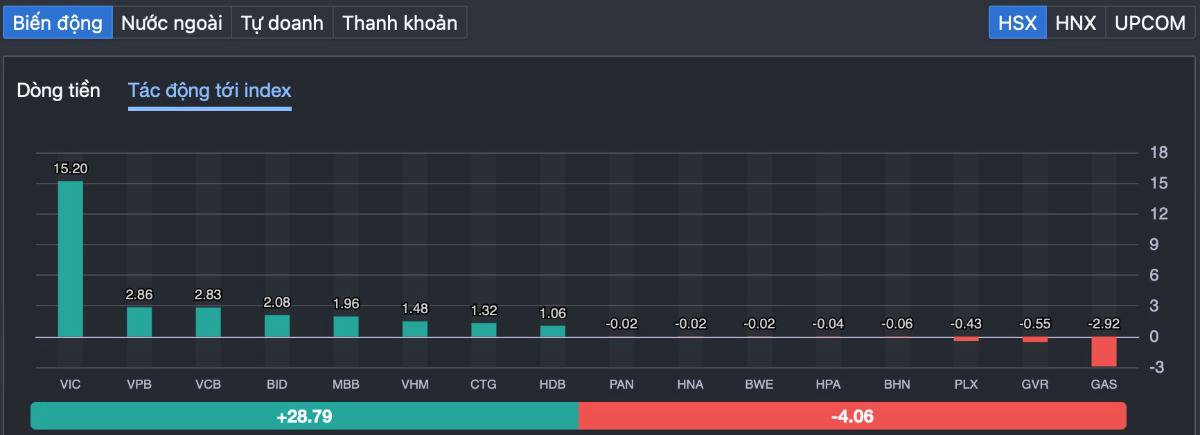 43 điểm trong 1 phiên: Tiền lớn đã quay lại thật hay chỉ là “cú kéo trước Tết”?