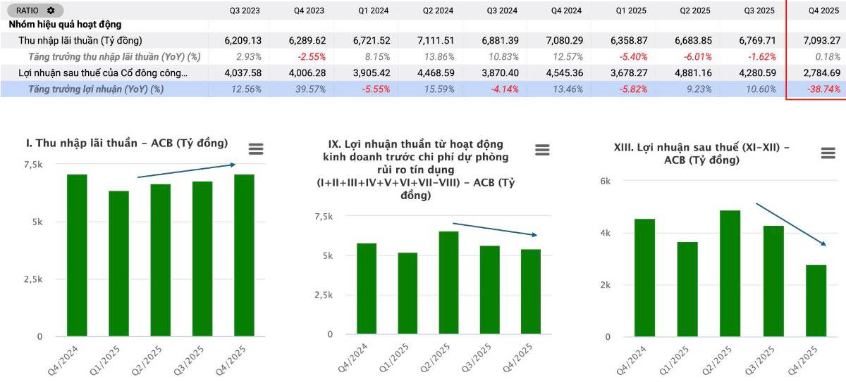 Cổ phiếu ACB – Lợi nhuận giảm mạnh, có nên bán tháo?