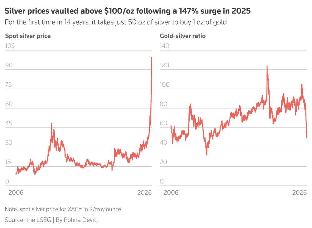 Viện Bạc dự báo Bạc sẽ bước vào năm thâm hụt thứ sáu liên tiếp và Đầu tư bạc toàn cầu dự kiến ​​sẽ tiếp tục mạnh mẽ trong năm 2026