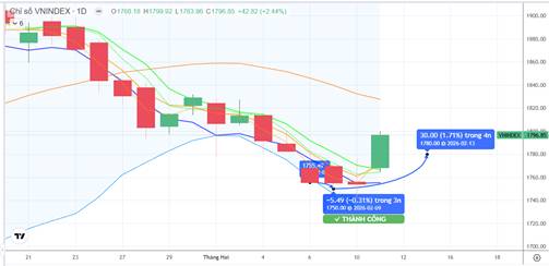 CHIẾN LƯỢC 12.02.2026: Hoàn thành nhịp chỉnh, cơ hội tiếp cận lại MA20 – 1827 điểm