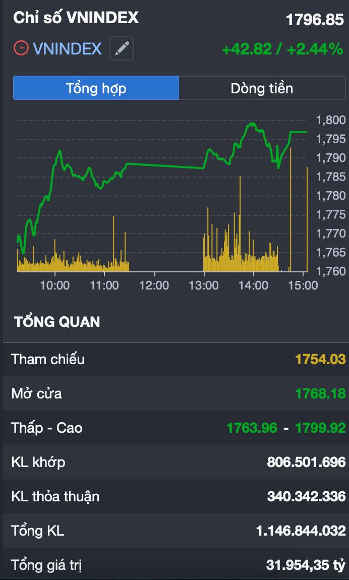 43 điểm trong 1 phiên: Tiền lớn đã quay lại thật hay chỉ là “cú kéo trước Tết”?