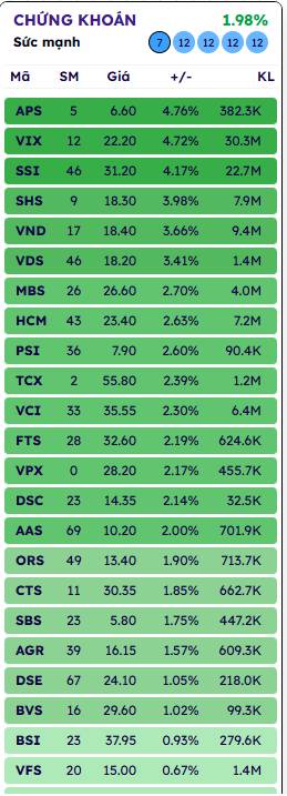 Chứng khoán phục hồi: "Lấy lại nền" hay chỉ là nhịp nghỉ chân bên sườn dốc?