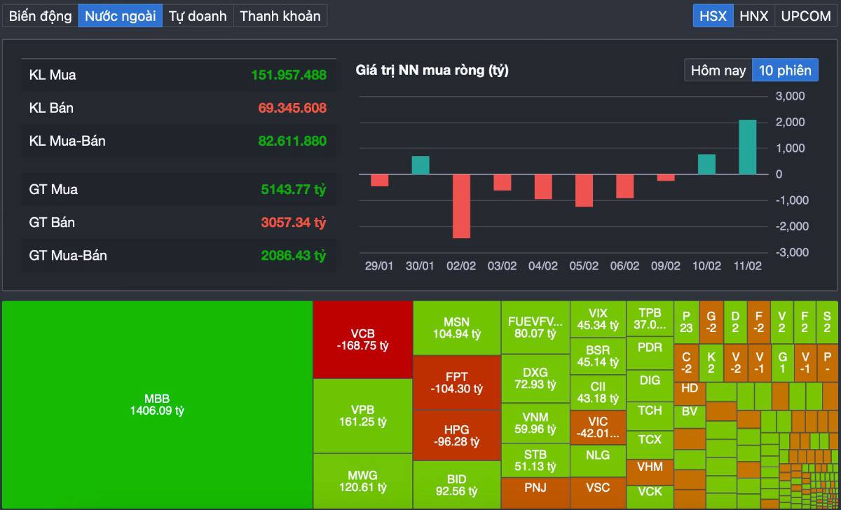 43 điểm trong 1 phiên: Tiền lớn đã quay lại thật hay chỉ là “cú kéo trước Tết”?