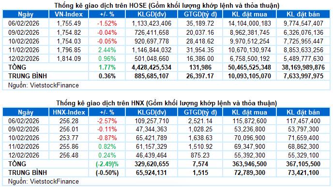 Nhận định phiên 12/2