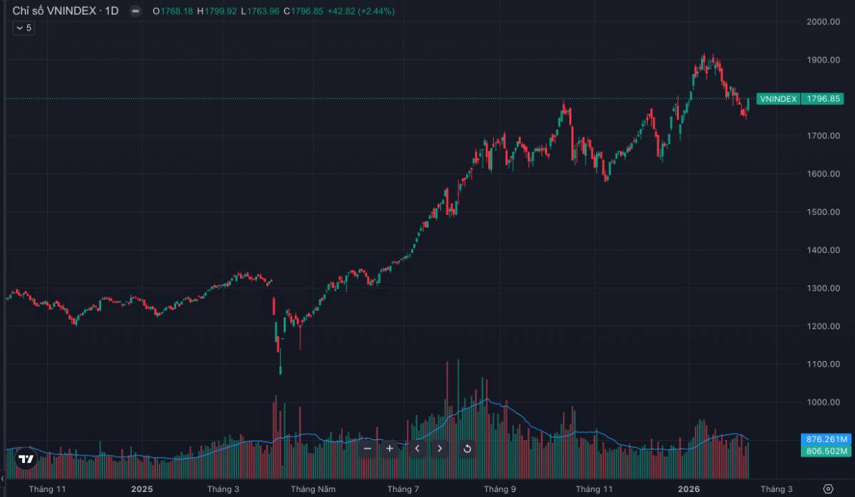 43 điểm trong 1 phiên: Tiền lớn đã quay lại thật hay chỉ là “cú kéo trước Tết”?