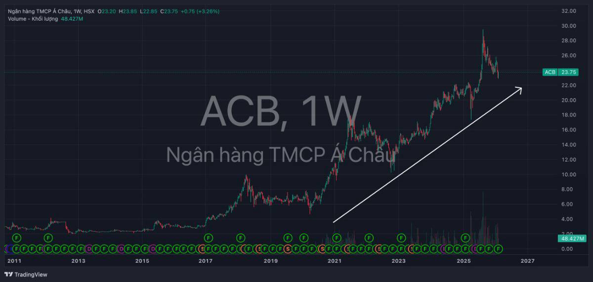 Cổ phiếu ACB – Lợi nhuận giảm mạnh, có nên bán tháo?