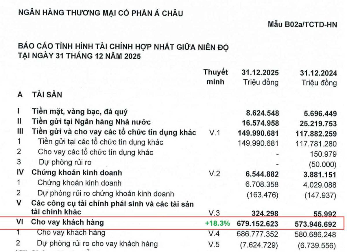 Cổ phiếu ACB – Lợi nhuận giảm mạnh, có nên bán tháo?