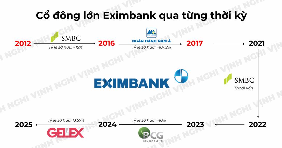 Khi thượng tầng ổn định, nội lực Eximbank sẽ bứt tốc đến đâu?
