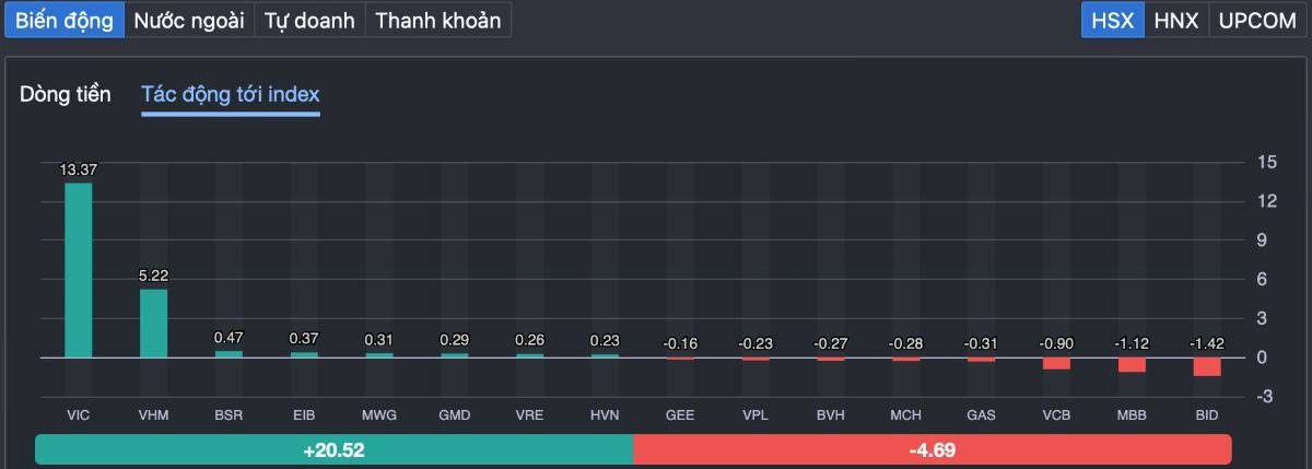 Vượt 1.800 nhưng tiền biến mất: Thị trường đang khỏe lên… hay chỉ được “kéo điểm”?