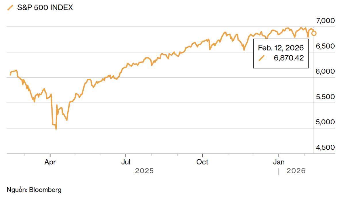 Thị trường chứng khoán châu Á giảm điểm sau đợt bán tháo tại Mỹ, giá vàng phục hồi