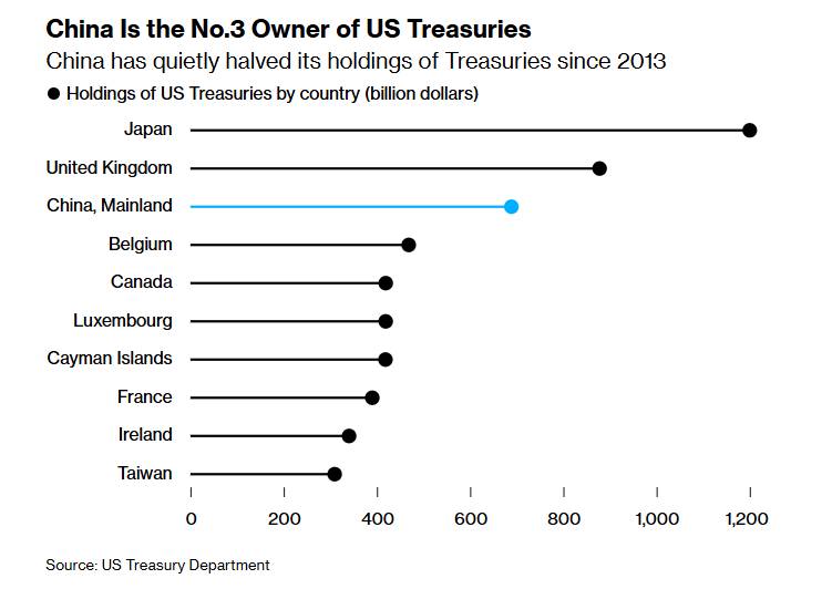 Trái phiếu Mỹ: Quyền lực tài chính hay điểm yếu địa chính trị?