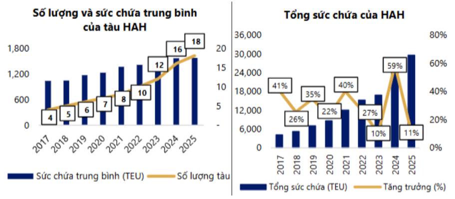 HAH - Cập nhật KQKD 2025