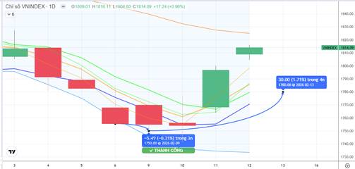 CHIẾN LƯỢC 13.02.2026: Tiếp cận MA20 – 1824 điểm, áp lực T+ không quá mạnh