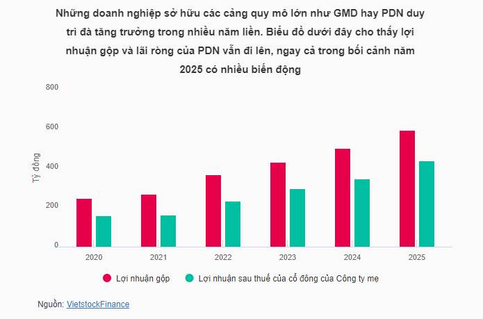 Doanh nghiệp cảng biển khép năm 2025 với kết quả vượt kỳ vọng