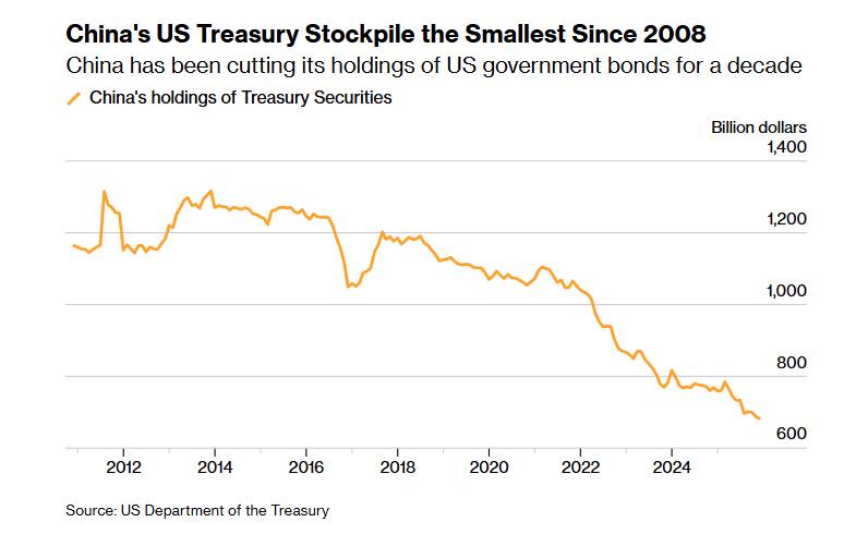 Trái phiếu Mỹ: Quyền lực tài chính hay điểm yếu địa chính trị?