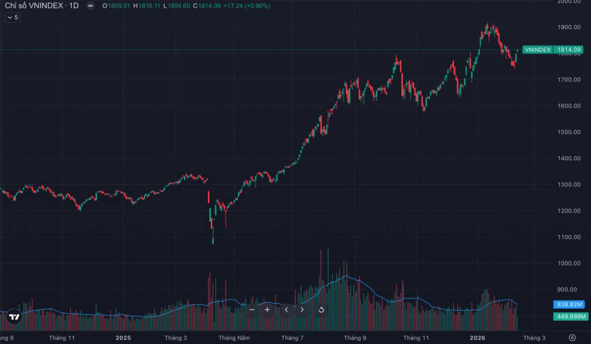 Vượt 1.800 nhưng tiền biến mất: Thị trường đang khỏe lên… hay chỉ được “kéo điểm”?