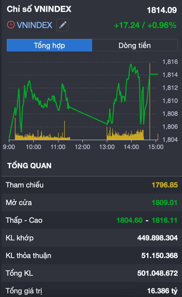 Vượt 1.800 nhưng tiền biến mất: Thị trường đang khỏe lên… hay chỉ được “kéo điểm”?