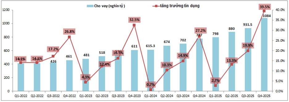 MBB – Giai đoạn KQKD cho trái ngọt