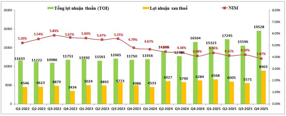 MBB – Giai đoạn KQKD cho trái ngọt