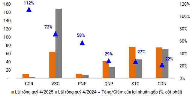 Doanh nghiệp cảng biển khép năm 2025 với kết quả vượt kỳ vọng