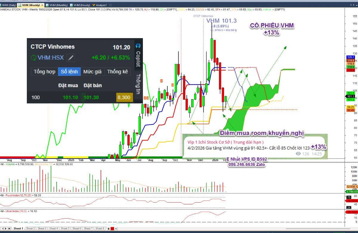 Bắt mạch VNINDEX, phân tích cổ phiếu tiềm năng hôm nay